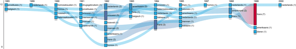 Fig. 14. Most frequently mentioned risk groups for AIDS/HIV (1985-2000)